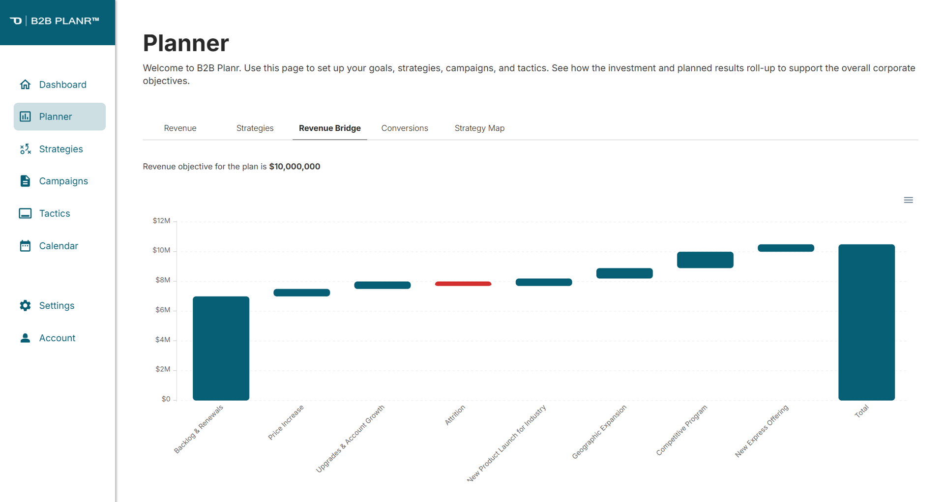 B2B Planr marketing planning software builds a revenue bridge for plans